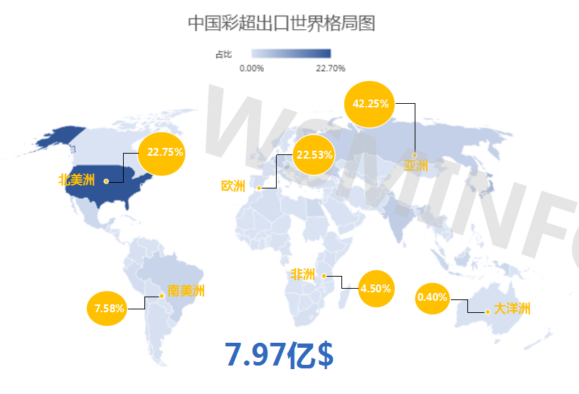 中國彩超整體總出口世界格局